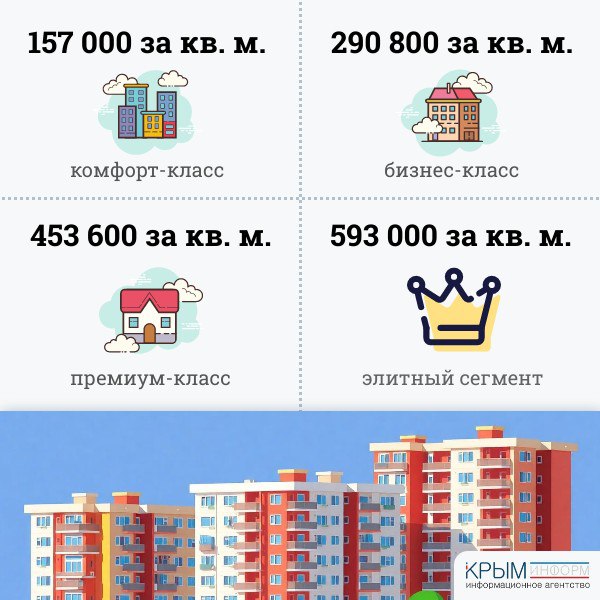 Стоимость новостроек в Крыму за год выросла почти как в Москве Крым догоняет столицу по темпам роста цен на первичное жилье По итогам года стоимость квадрата выросла на 24 8 до 288 3 тыс рублей Эксперты связывают рост цен с возрастающим интересом инвесторов и ориентацией Крыма на туризм премиального сегмента В 2025 году на полуострове было реализовано почти 12 тыс квартир и апартаментов на 11 больше чем годом ранее Основным драйвером продаж почти 12 тыс сделок стала семейная ипотека на неё пришлось 80 всех кредитов crimeainform Наш канал в MAX