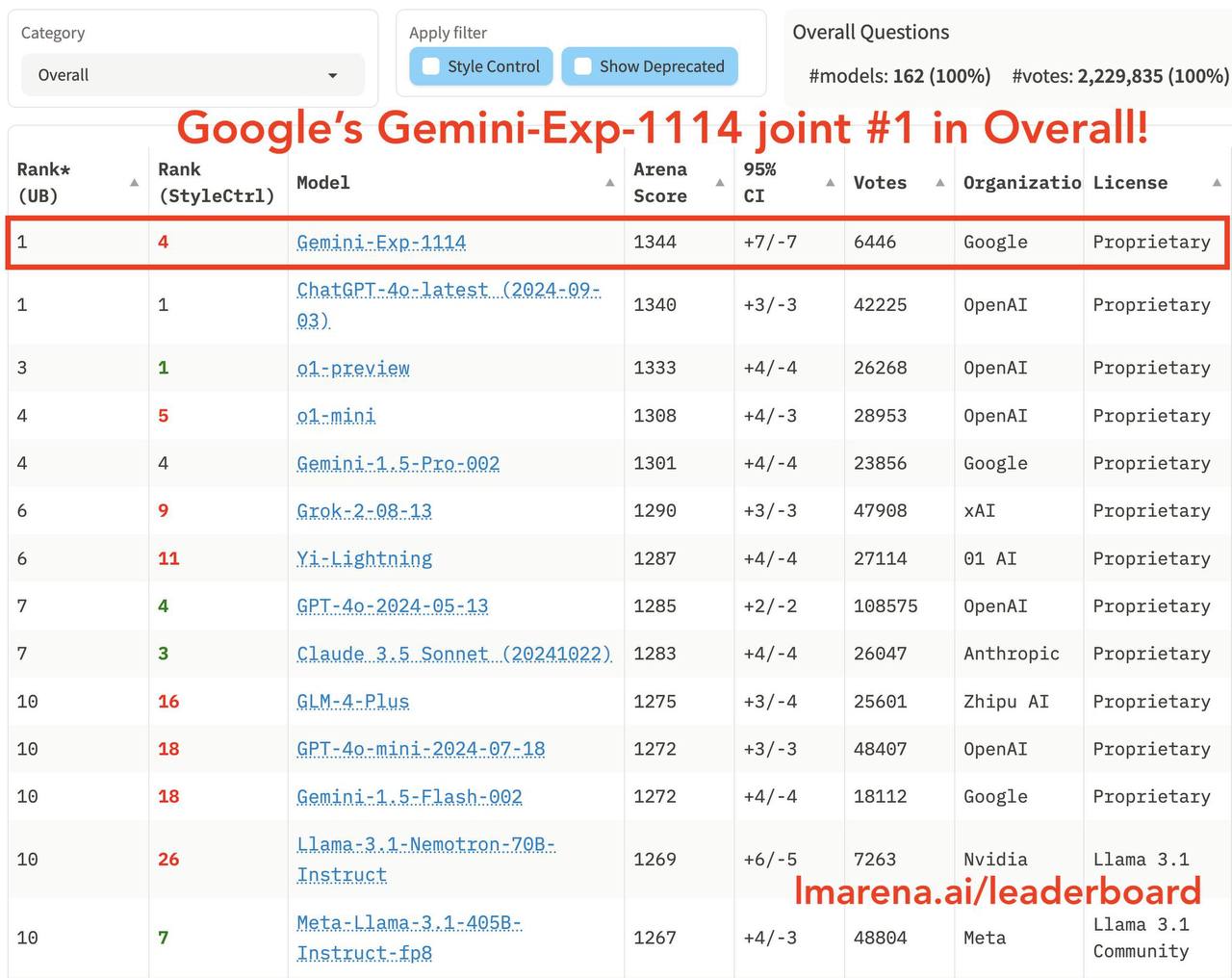 Ночью Google появилась на Arena со своей новой экспериментальной моделью Gemini-Exp и… забрала первое место, стрельнув даже выше o1 и 4о   Ждем от OpenAI мощную ответку