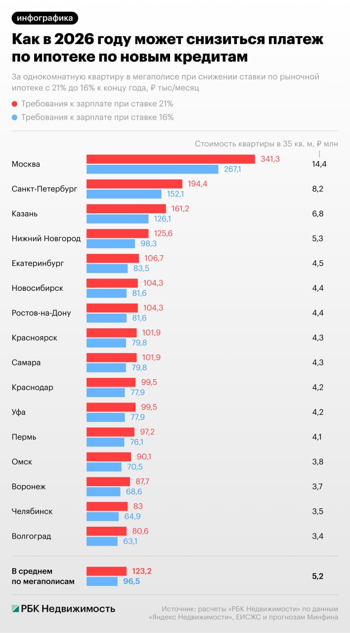 Сколько нужно зарабатывать для одобрения ипотеки в 2026 году Чтобы получить жилищный кредит сейчас в среднем по российским городам милионникам требуется зарабатывать 123 2 тыс руб в месяц К концу года будет достаточно регулярных доходов в 96 5 тыс руб в месяц подсчитала РБК Недвижимость Пока для одобрения ипотечного кредита на однушку зарплата в 100 тыс руб и выше требуется в более чем половине российских мегаполисов в девяти из 16 Это Москва Санкт Петербург Казань Нижний Новгород Екатеринбург Новосибирск Ростов на Дону Красноярск и Самара К концу 2026 году в этом списке могут остаться лишь три первых города  Москва где для одобрения ипотеки потребуется зарабатывать 267 1 тыс руб в месяц против нынешних 341 3 тыс руб Очень высокие требования к регулярным доходам связаны с высокими ценами на столичную недвижимость  Санкт Петербург где будет нужна зарплата в 152 1 тыс руб в месяц против нынешней в 194 4 тыс руб  Казань где понадобятся регулярные доходы в 126 1 тыс руб в месяц против нынешних 161 2 тыс руб В остальных 13 мегаполисах для одобрения ипотеки на однушку будет достаточно дохода менее 100 тыс руб в месяц Подробнее в инфографике ипотека Подпишитесь на канал