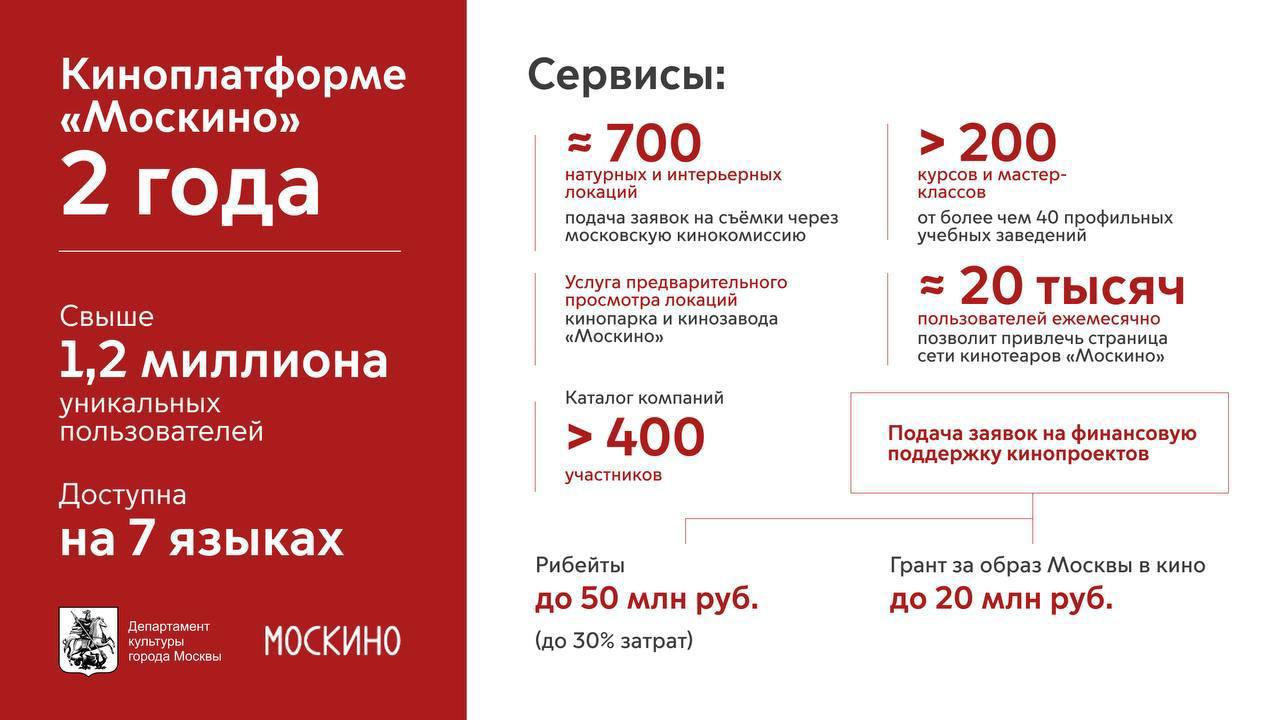 Киноплатформе Москино исполнилось два года рассказал Сергей Собянин Уникальный проект облегчает процесс согласования съемок через кинокомиссию а также позволяет ближе познакомиться с киноиндустрией За последний год функционал платформы существенно расширился Запущен сервис предварительного просмотра съемочных локаций кинопарка Москино Киноплатформа Москино уже привлекла свыше 1 2 миллиона пользователей зрителей и кинематографистов Подпишись на нас