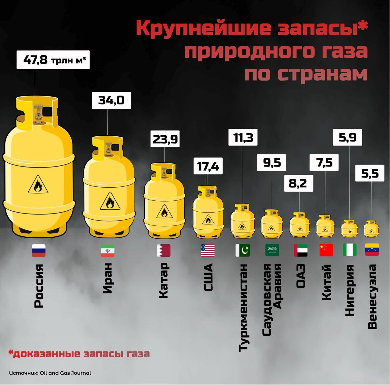 Топ 10 владельцев крупнейших запасов газа в мире РФ остаётся безусловным лидером по запасам природного газа 47 8 трлн м³ Это на 40 больше чем у Ирана и почти в 3 раза больше чем у Штатов Следом идут Иран и Катар их месторождения Южный Парс Северный Купол формируют основу мирового рынка Три страны Россия Иран и Катар владеют 51 всех доказанных запасов газа в мире Такая концентрация делает рынок уязвимым к политическим решениям и инфраструктурным сбоям А 10 крупнейших стран по запасам газа контролируют аж 83 всех мировых газовых ресурсов то есть более 4 5 всех запасов geonrgru YouTube sponsr ru