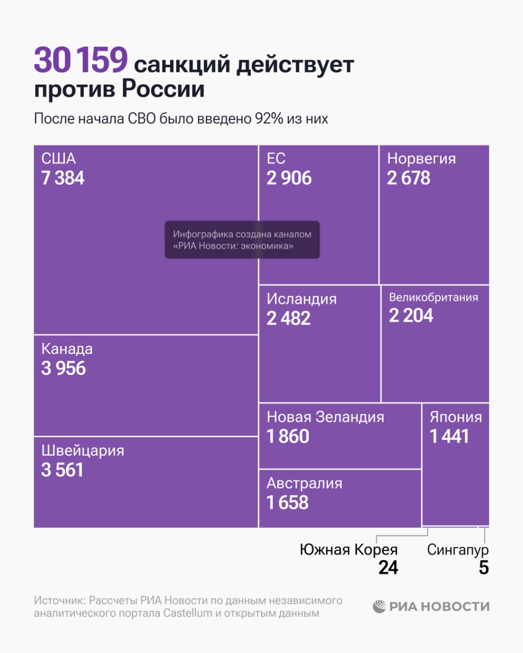 Число санкций, введенных против России начиная с 2014 года, превысило 30 тыс, подсчитало РИА Новости.  Какие страны ввели больше всего ограничений - показываем в инфографике.     : экономика / Все наши каналы