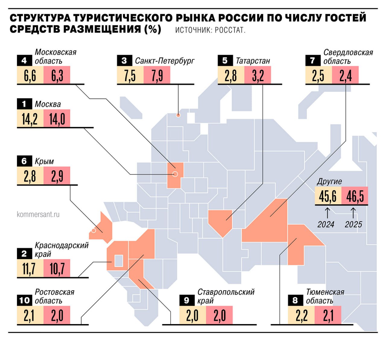 Самым растущим направлением для отдыха в 2025 году стала Карачаево Черкесия где количество размещенных гостей выросло в 2 4 раза до 314 3 тыс человек следует из данных Росстата Рост интереса к региону аналитики CMWP связывают с популярностью курортов Архыза и Домбая Среди крупных регионов с существенным туристическим потоком наиболее заметный рост по итогам 2025 года удалось показать Тверской области В CMWP обращают внимание на в целом хорошие результаты направлений Золотого кольца 2 0 рост числа путешествий показали в том числе Ярославская и Нижегородская области Это может быть связано в том числе с развитием автотуризма Тем временем Краснодарский край и Дагестан показали существенное снижение спроса Если в первом случае на рынок повлияло закрытие пляжей то во втором рост цен и неготовность туристов посещать Дагестан дважды В целом количество гостей размещенных в российских отелях по итогам 2025 года увеличилось на 4 1 год к году до 89 05 млн Совокупный доход средств размещения вырос на 11 7 до 1 16 трлн руб Ъузнал