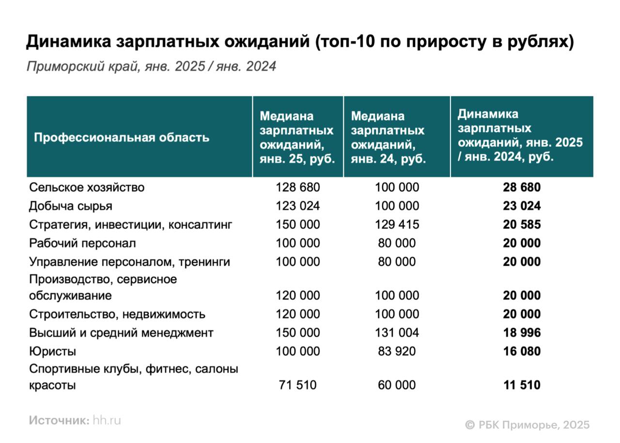 Зарплатные ожидания приморцев выросли на 14% за год  Средние ожидаемая заработная плата в Приморском крае в начале 2025 года составила 80 тыс. руб. Что на 10 тыс. рублей больше показателей 2024 года и средних общероссийских. Наиболее значительный рост запросов к зарплате зафиксирован у специалистов сельского хозяйства и добывающей отрасли, сообщает hh.ru.