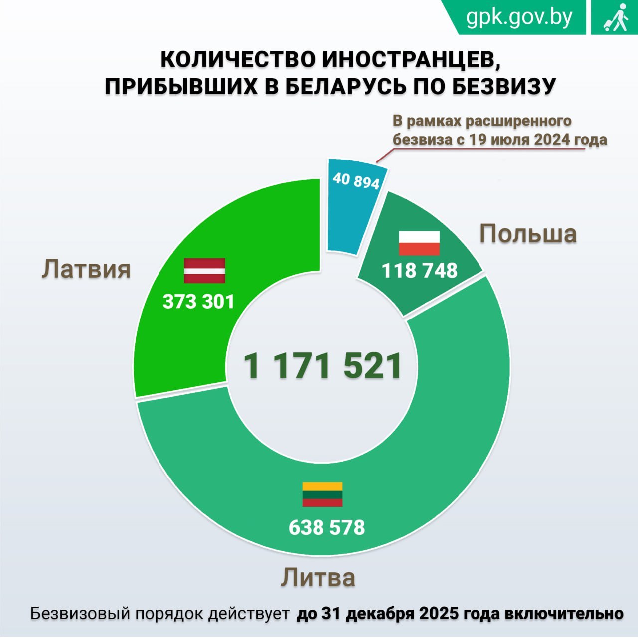С начала года Беларусь посетили 139 785 иностранцев из 38 безвизовых стран, в основном из Литвы, Латвии и Польши. С 15 апреля 2022 года страну посетили 1 171 521 европейский гражданин. Напоминаем, что безвизовый въезд для 38 стран продлится до 31 декабря 2025 года.  TrueBY   news