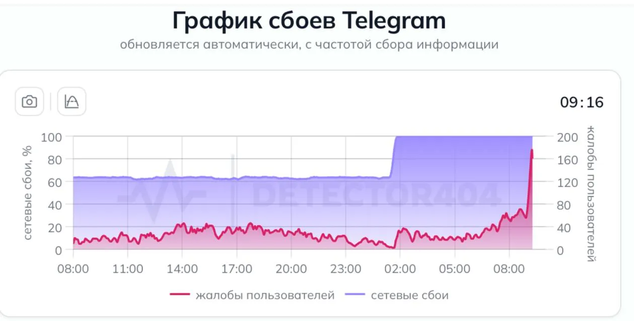 Telegram в России оказался недоступен доля неудачных запросов к мессенджеру выросла до 100 Слава Богу что Max работает
