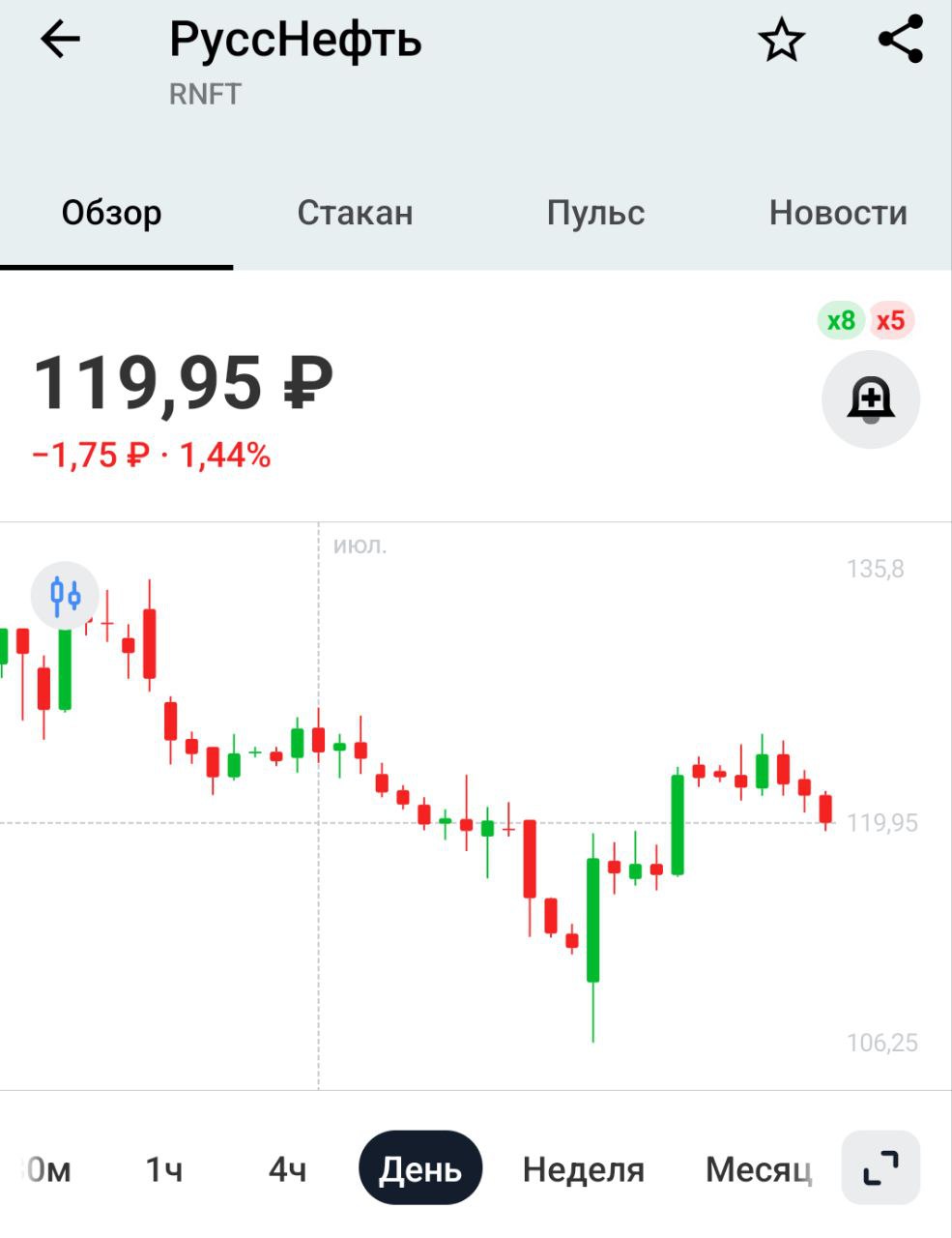 Русснефть в 1п 2025г получила 2,4 млрд руб. чистого убытка по РСБУ против прибыли в 18,3 млрд руб. годом ранее   Купить данную компанию инвестор может только в одном случае - если перепутает ее с Роснефтью