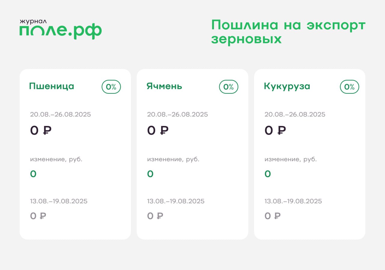 Экспортные пошлины не зерновые культуры останутся нулевыми с 20 августа. Это уже вторая неделя, когда будут действовать нулевые ставки. Подробнее. #пошлины