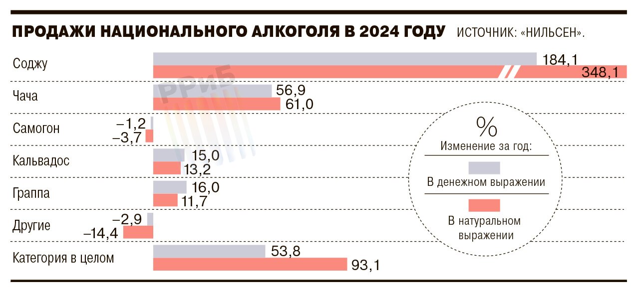 Россияне начали спиваться экзотическим алкоголем, который ассоциируется у них с другими странами. Так, спрос на корейское соджу увеличился почти на 350% за 2024 год. Следом идут грузинская чача, французский кальвадос и итальянская граппа. Продажи самогона в то же время падают.  Взрывной рост эксперты объясняют локализацией производства такой продукции, благодаря чему она становится более доступной. К тому же в РФ формируется «новый» средний класс, готовый пробовать алкоголь, к которому ранее проявлял меньше интереса.