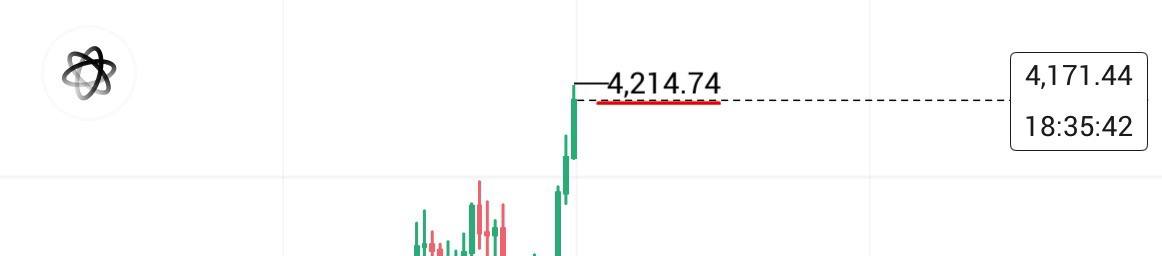 ETH Достиг $4200 Эфириум поднялся до отметки в $4200. Цена продолжает расти, вызывая интерес у инвесторов и трейдеров. Crypto Chat Exchange ADS