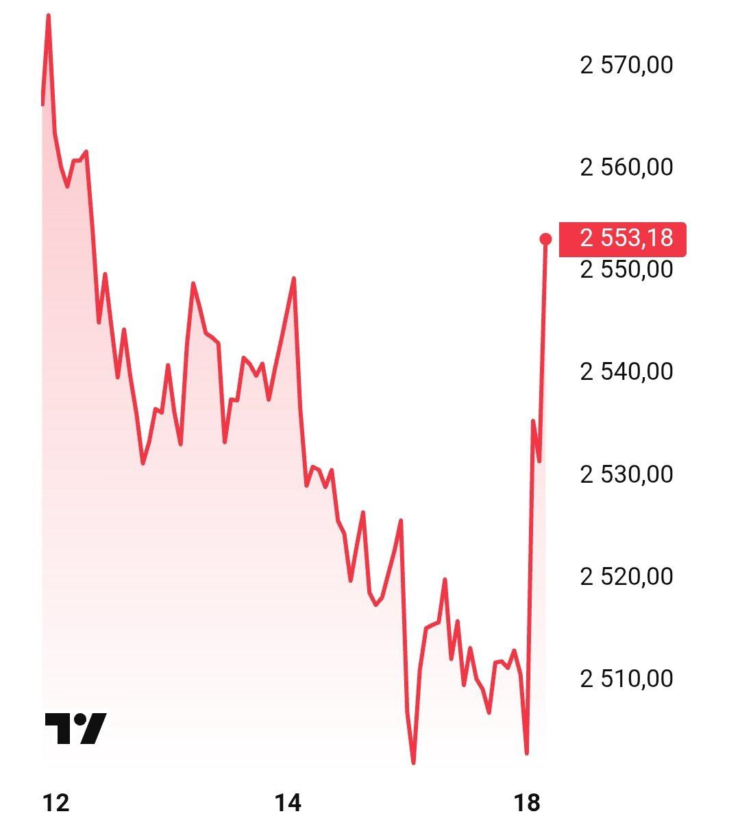 Рынок акций резко подскочил после заявлениях о новых переговорах России и Украины в Турции Индекс Мосбиржи увеличился на 1 7 Зеленский заявил что отправится в Турцию 19 ноября для подготовки к активизации переговоров с Россией Советник Трампа Уиткофф посетит турцию в среду и присоединится к переговорам с Зеленским сообщает турецкий источник banksta