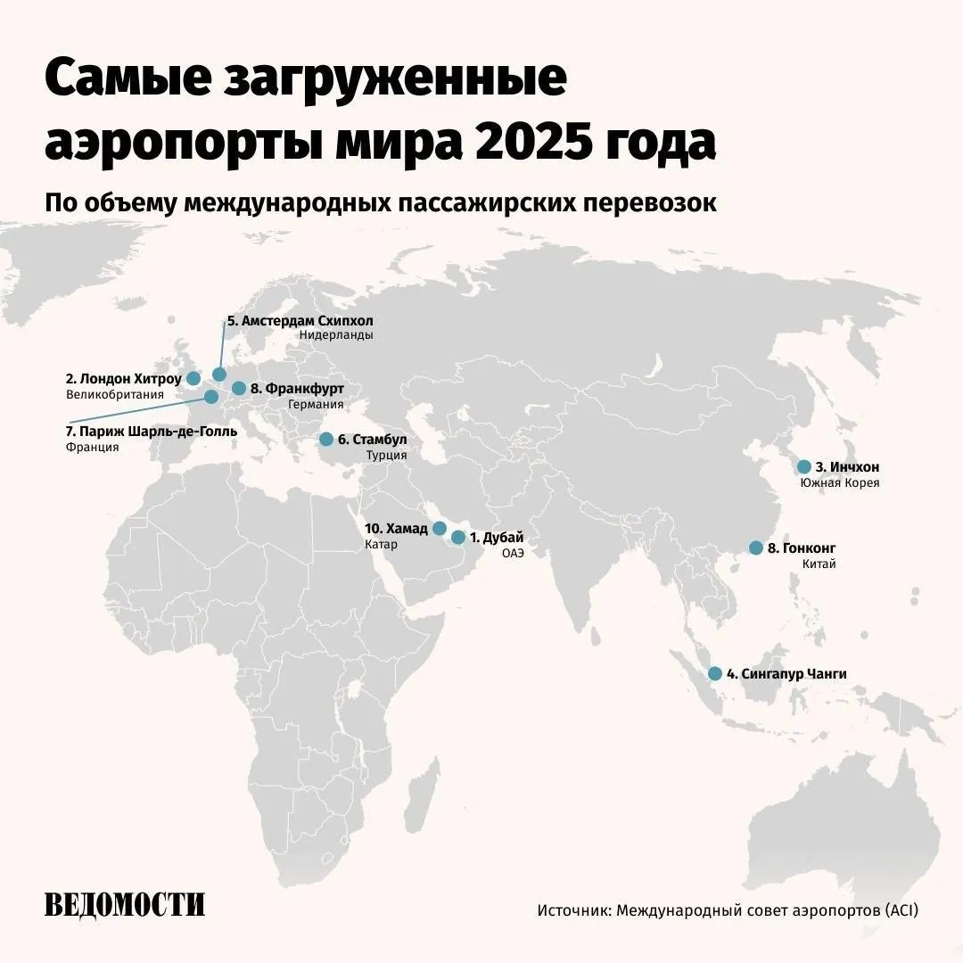 Аэропорты мира обслужили 9 8 млрд пассажиров в 2025 году Это на 7 9 больше допандемийного уровня 2019 года и на 3 6 показателя 2024 года говорится в ежегодном отчете Международного совета аэропортов ACI Лидером по общему пассажиропотоку остался международный аэропорт Хартсфилд Джексон в Атланте США Джорджия Далее идут аэропорты Дубая 95 2 млн и Токио 91 7 млн При этом объем международного пассажиропотока достиг 4 млрд человек это на 5 9 больше 2024 года и на 8 3 выше уровня 2019 года Лидером здесь стал международный аэропорт Дубая а в первой десятке пять европейских хабов На долю 10 самых загруженных аэропортов пришлось 17 от общего объема международных перевозок Max Telegram Рассылка Приложение для iOS Android