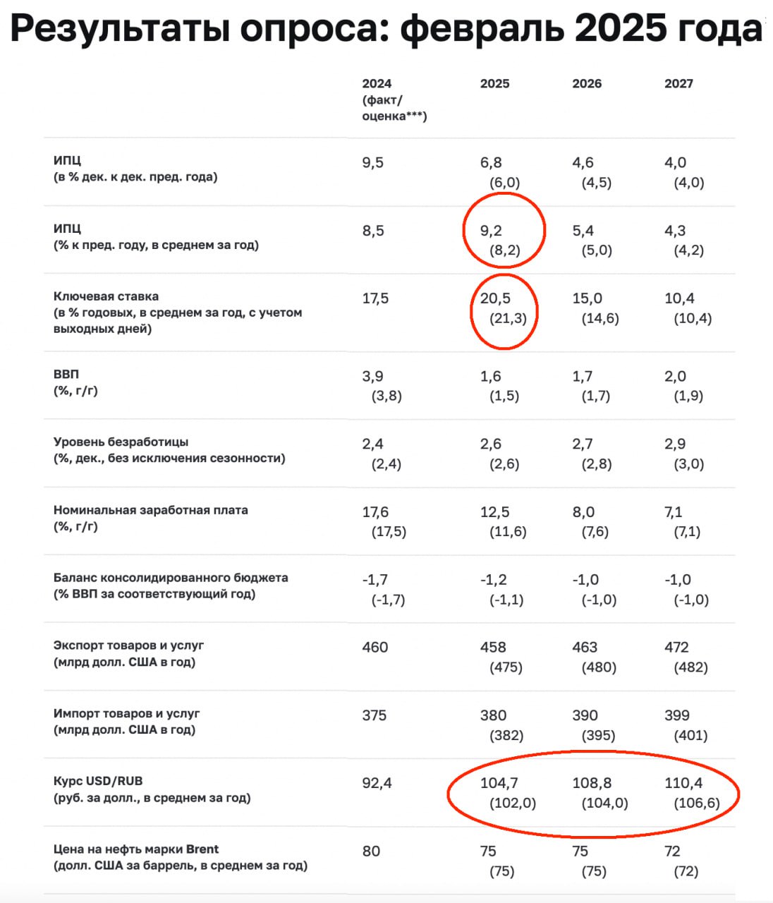 Банк России опубликовал данные свежего макроэкономического опроса, проведенного в период с 31 января по 4 февраля 2025 года. В скобках результаты декабрьского опроса  от 11 декабря 2024 года  и можно отследить как поменялись настроения:   После сюрприза от ЦБ с сохранением 20 декабря ключевой ставки, аналитики поверили в новую стратегию ЦБ "держать долго" и снизили ожидания по среднегодовой ставке с 21,3% до 20,5%;   В победу над инфляцией поверить пока сложнее  недельные инфляционные данные Росстата пора бы уже запретить , поэтому среднегодовая инфляция покажет рост с 8,2% до 9,2%;   Курс рубля пересмотрен вверх во все опрашиваемые горизонты - в 2025 ожидания 104,7 рублей за долл.  ранее 102 рубля за долл. .
