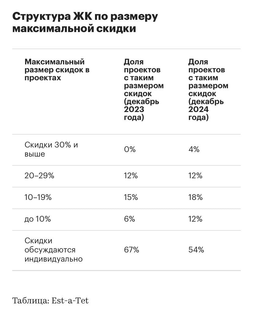 В уходящем году ситуация с предпраздничными скидками на первичном рынке жилья Москвы отличается от прошлого  На текущий момент скидки установлены на определенные лоты в 185 проектах из 300 на первичном рынке столицы.  Есть на рынке и более существенные дисконты. Скидки в размере 30% и выше сейчас предлагаются лишь в 4% проектов.