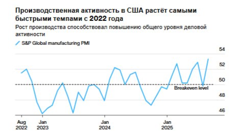 Промышленное производство в США растёт самыми быстрыми темпами за последние три года благодаря высокому спросу который также способствует устойчивому инфляционному давлению Согласно данным опубликованным в четверг индекс менеджеров по закупкам на предприятиях S P Global за август вырос на 3 5 пункта до 53 3 что является максимальным показателем с мая 2022 года Цифры выше 50 указывают на рост Рост производственного индекса помог поднять сводный индекс PMI который также включает в себя показатель сферы услуг до самого высокого уровня в этом году jkinvest news jkinvest