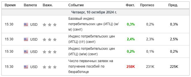 Инфляция в США снизилась до 2.4%.  Прогноз был - 2.3%  Предыдущий показатель — 2.5%.  Crypto Информатор l Чат