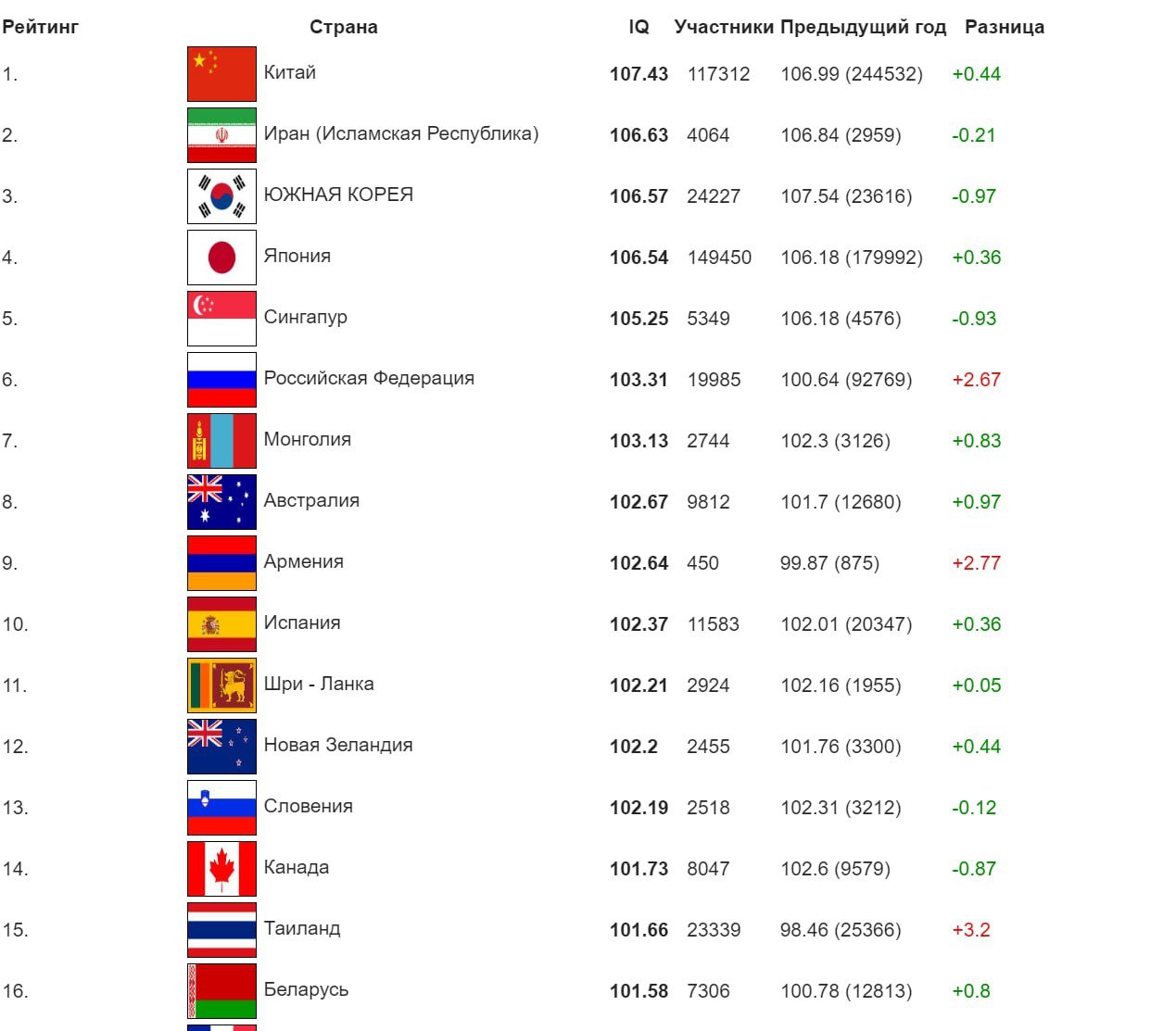 Опубликован глобальный рейтинг стран по среднему IQ среди населения, основанный на результатах тестирования со всего мира. Все участники прошли один и тот же тест на IQ на специализированной платформе.  Лидером стал Китай с показателем IQ 107,43, улучшив результат на +0,44 по сравнению с прошлым годом. На втором месте находится Иран с IQ 106,63, замыкает тройку лидеров Южная Корея с результатом 106,57. В первую десятку вошли Япония, Сингапур, Россия, Монголия, Австралия, Армения и Испания.  Россия заняла 6-е место с показателем IQ 103,31, улучшив результат на +2,67 по сравнению с прошлым годом  100,64 . Украина заняла 78-е место с показателем IQ 95,55, улучшив результат на +1,29 по сравнению с прошлым годом. США расположились на 27-м месте с IQ 100,17, показав рост на +1,18.   Среди стран, показавших наибольший рост, выделяются Таиланд  +3,2 , который поднялся на 15-е место, и Турция  +3,58 , занявшая 46-е место. Значительный прогресс также продемонстрировали Армения  +2,77  и Греция  +2,8 .  Однако некоторые страны показали снижение. Например, Германия потеряла 2,58 балла и опустилась на 34-е место, Израиль снизился на 2,97 балла, заняв 45-е место, а Австрия потеряла 3 балла, оказавшись на 35-й позиции. Самое большое снижение зафиксировано у Болгарии, которая потеряла 3,8 балла и опустилась на 57-е место.  Данные опроса субъективны и не позволяют оценивать реальную картину, поэтому не стоит спешить смеяться над глупыми американцами и тупыми украинцами. Честно - не понимаю, почему всех так сегодня возбудила эта новость.   Мысли трезво с