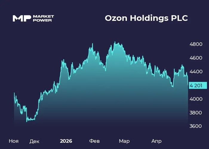 Озон снова на высоте Онлайн ретейлер представил отчет по МСФО за 1 квартал Озон OZON   Инфо и показатели Результаты за 1 квартал оборот GMV 1 1 трлн 36 выручка 301 млрд 49 скорр EBITDA 48 8 млрд 50 рентабельность 16 2 0 2 п п рентабельность от GMV 4 3 0 4 п п чистая прибыль 4 5 млрд против убытка в 7 9 млрд за 1кв25г Бумаги Озона OZON падают на 3 Мнение аналитиков МР Компания показала сильные результаты они снова превзошли наши ожидания Все показатели растут Как мы и говорили ранее вероятно что ей удастся выполнить и перевыполнить собственные прогнозы на год Бумаги компании торгуются с одними из самых дешевых мультипликаторов среди аналогов При этом компания демонстрирует самые высокие темпы роста выручки и генерирует FCF больше чем все аналоги вместе взятые Подписаться на канал Мы в MAX
