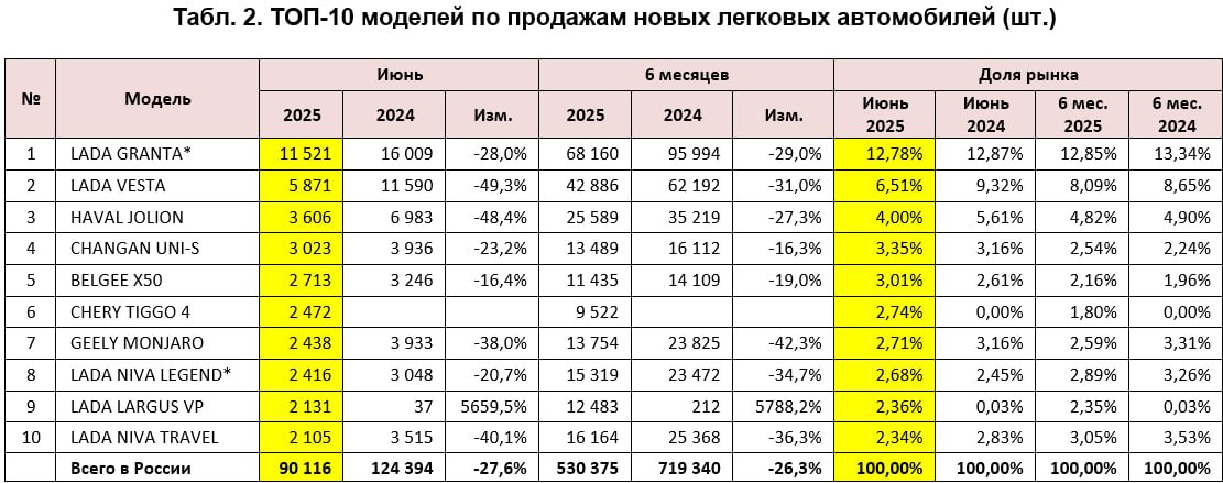 В июне 2025-го в России было продано 90 116 новых легковых автомобилей — на 27,6% меньше, чем в июне 2024-го. Данные — Автостат. Всего по итогам первого полугодия в сумме реализовано 530 375 новых легковых -26,3% . Более подробные данные — в приложенных таблицах. #autopotok_statistics