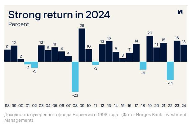 Пенсионный фонд Норвегии заработал в 2024 году рекордные $222 млрд. Общая доходность инвестиций крупнейшего в мире суверенного фонда составила 13%  Наибольшую прибыль пенсионному фонду принесли акции NVIDIA, Apple, Amazon, Alphabet и Microsoft.