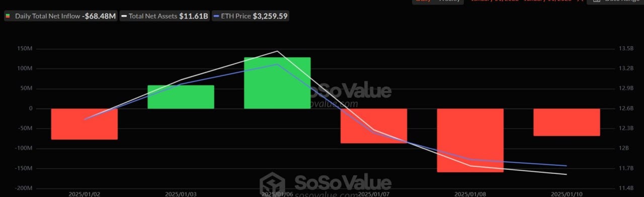 По итогам 10 января совокупный отток из спотовых ETF на базе биткоина составил $149 млн. Негативная тенденция продолжается два дня подряд.  За этот же период отток из аналогичных продуктов на основе Ethereum составил $68,47 млн. Негативная тенденция продолжается три дня подряд.   Отток из FETH от Fidelity составил $65,43 млн — наибольший показатель за сутки в разрезе отдельного фонда.   Новости   AI   YouTube