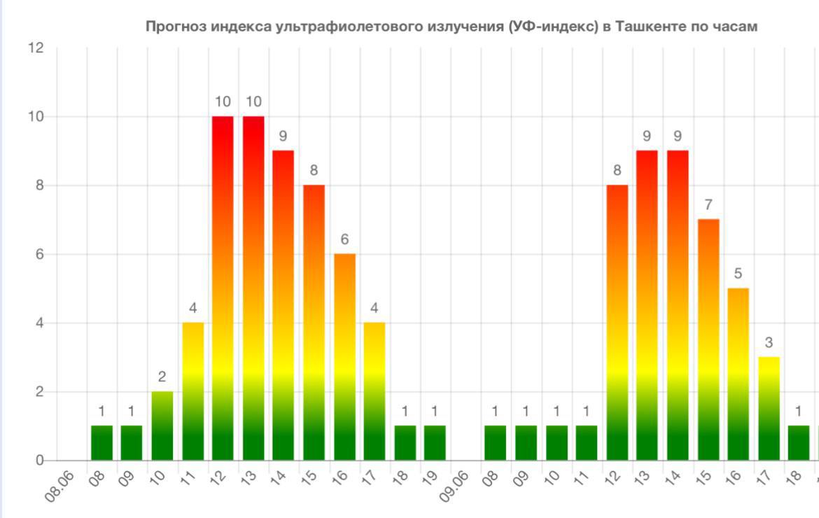 В Узбекистане сегодня экстремальные УФ излучения до 10 баллов 8 июня с 12:00 Ташкенте индекс УФ излучения составит опасные 10 баллов. Как защитить себя от вредных солнечных лучей: • старайтесь не выходить на солнце и пить больше жидкости; • больше находиться в тени и носить закрытую одежду; • носить солнцезащитные очки и головные уборы или зонт; • солнцезащитный крем. Подпишитесь и следите за актуальными новостями на нашем канале