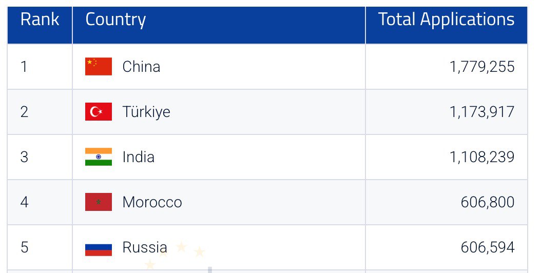 Шенгенские визы для россиян: вышла статистика за 2024 год. Россия вошла в 5-ку лидеров по количеству выданных виз; Процент отказов для россиян снизился до 7% было 10,6% ; Количество заявлений на шенгенские визы из России значительно выросло и составило 606 тысяч обращений в 2023 году было 520 тысяч ; Пятёрка стран-лидеров по количеству оформленных шенгенских виз: Китая 1,8 млн заявлений ; Турция 1,2 млн заявлений ; Индия 1,1 млн заявлений ; Марокко 606 тысяч заявлений ; Россия 606 тысяч заявлений . Россия почти вышла на 4-е место, разница с Марокко менее 300 заявок на визы. Статистика отказов. Средний процент отказов составил 15%, у россиян он в 2 раза меньше около 7% . Из 606 тысяч заявлений на визы было одобрено 565 тысяч. Есть и негативные тенденции: многократных виз выдано всего 41% было 49% в 2023 году . Статистику выдачи шенгенских виз россиянам за 2023 год можно посмотреть здесь.