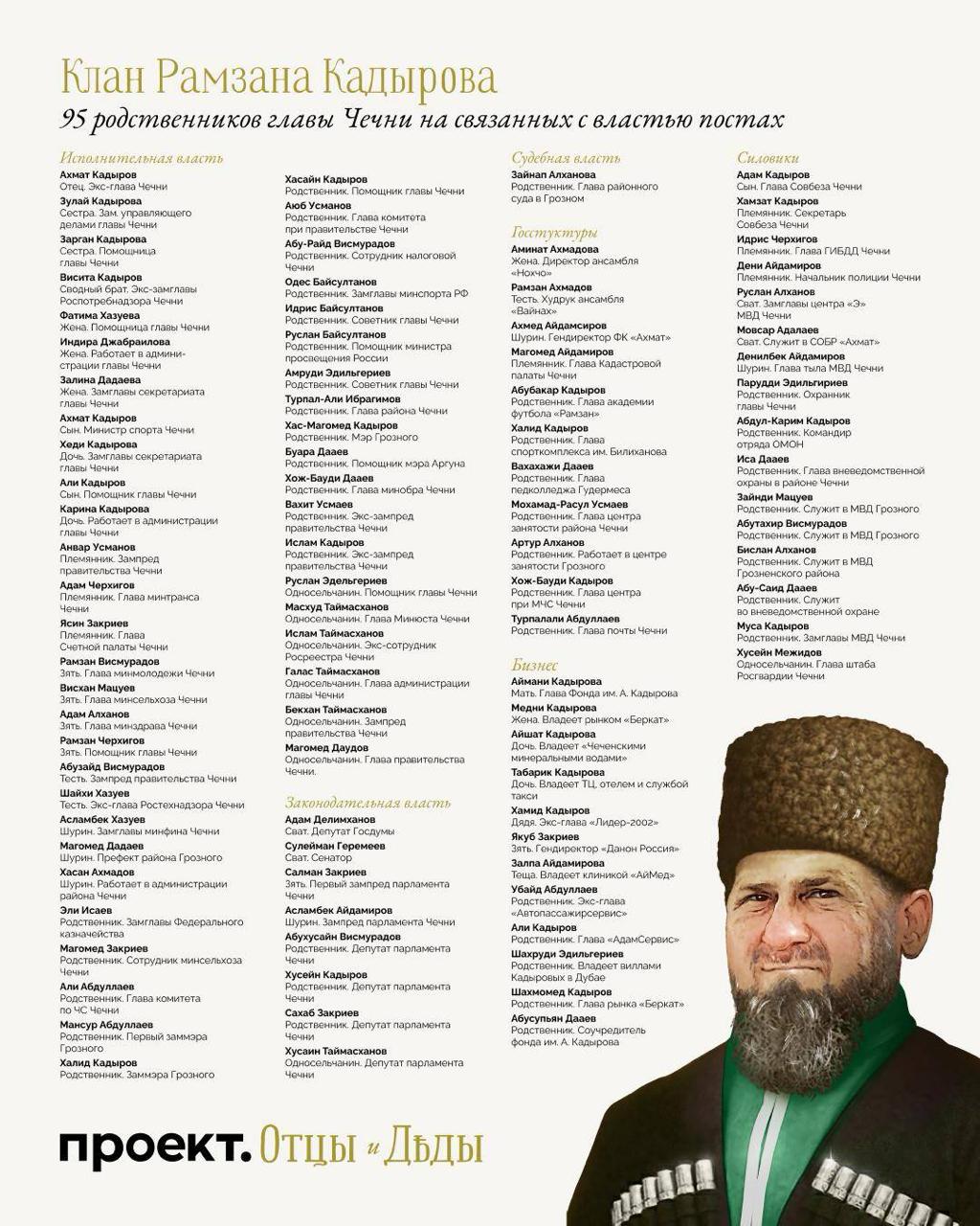 Клан Кадыровых во власти достиг 96 человек Не менее 96 родственников Рамзана Кадырова работают или работали на связанных с властью постах выяснил Проект в ходе масштабного исследования кумовства в России Детали Кадыров абсолютный рекордсмен по числу трудоустроенных родственников Для сравнения Владимир Путин основатель второй по величине правящей династии в России помог найти связанную с властью работу 26 своим родственникам это уточненная цифра в более ранней публикации не были учтены два родственника президента  Большинство родственников Кадырова трудоустроено в республике В правительстве Чечни они занимают почти половину мест не менее девяти из 20 Сын главы республики Ахмат Кадыров министр спорта племянник Адам Черхигов министр транспорта три зятя министры по делам молодежи сельского хозяйства и здравоохранения родственник Хож Бауди Дааев министр образования сват Абузайд Висмурадов зампред правительства Односельчане Кадырова Бекхан и Галас Таймасхановы занимают должности зампреда правительства и руководителя администрации главы и правительства  Не менее восьми человек из окружения Кадырова занимают высокие посты на федеральном уровне Сваты Адам Делимханов и Сулейман Геремеев заседают в Госдуме и Совете Федерации соответственно Односельчанин Руслан Эдельгериев работает помощником президента родственник Эли Исаев замглавы Федерального казначейства шурин Ахмед Айдамиров членом правления российской футбольной премьер лиги зять Якуб Закриев главой компании Данон Россия теперь называется Логика молока Двоюродные братья Одес и Руслан Байсултановы устроились в министерства Одес замминистра спорта России Руслан помощником министра просвещения  Список всех 96 членов семьи и односельчан Кадырова на высоких постах смотрите в инфографике к этому посту а подробнее их биографии можно узнать в базе на сайте Проекта Контекст В августе Русская служба BBC сообщала что высокие посты во власти Чечни занимают более 80 родственников Кадырова  Подробнее о кумовстве в верхушке российской власти читайте в исследовании Отцы и деды Первые две главы исследования о Владимире Путине и об администрации президента уже доступны Рассказ Романа Баданина о главных выводах смотрите на Youtube Подпишитесь на Агентство