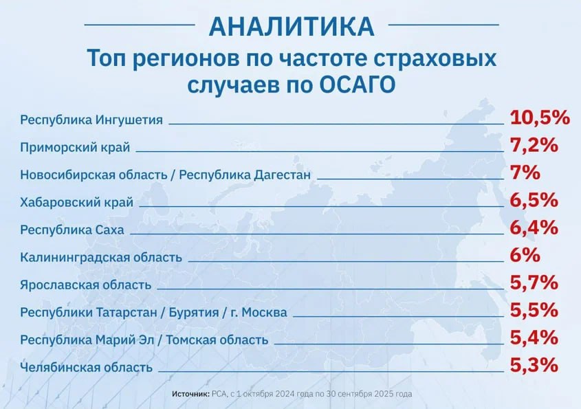 Составлен рейтинг регионов с самым большим числом страховых случаев по ОСАГО Российский союз автостраховщиков РСА опубликовал список регионов в которых частота страховых случаев по ОСАГО за год с 1 октября 2024 года по 30 сентября 2025 го оказалась выше чем в среднем по России 4 7 Причин этому несколько отмечают страховщики это и плотность трафика и ухудшение дорожной инфраструктуры в том числе нехватка дорожных камер Однако там где показатели стабильно сильно выше чем в среднем по стране проблема во многом связана с высоким уровнем недобросовестных практик Журнал Авто ру online