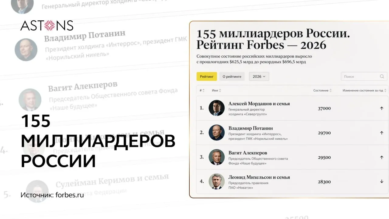 Совокупное состояние российских миллиардеров побило очередной рекорд 696 5 млрд против 625 5 млрд годом ранее В целом мир богатеет стремительно В 40 м ежегодном рейтинге Forbes насчитывается уже 3428 миллиардеров на 400 больше чем в 2025 м Мы недавно подробно разбирали глобальную часть списка так что здесь о российской Число миллиардеров с российским гражданством но стоит отметить что зачастую не единственным тоже выросло со 146 до 155 человек С большим отрывом лидирует Алексей Мордашов владелец Nordgold Прирост списка обеспечили прежде всего новички 14 дебютантов плюс трое вернувшихся Зато сразу несколько человек его покинули Четверо из за падения стоимости бизнеса Ещё трое лишились активов по решению судов у Дмитрия Каменщика забрали Аэропорт Домодедово у Константина Струкова золотодобывающую компанию ЮГК у Дениса Штенгелова пищевой холдинг КДВ структуры связанные со Штенгеловыми Росфинмониторинг внёс в перечень организаций причастных к терроризму и экстремизму Отдельная история основатель Яндекса Аркадий Волож он выпал из российского списка отказавшись от гражданства у него есть гражданство Израиля и вероятно Мальты Если в 2021 году в российском рейтинге Forbes было 123 миллиардера то сейчас 155 а их совокупное состояние впервые перевалило за 696 5 млрд это примерно на 100 млрд больше чем до 2022 года Полный список здесь