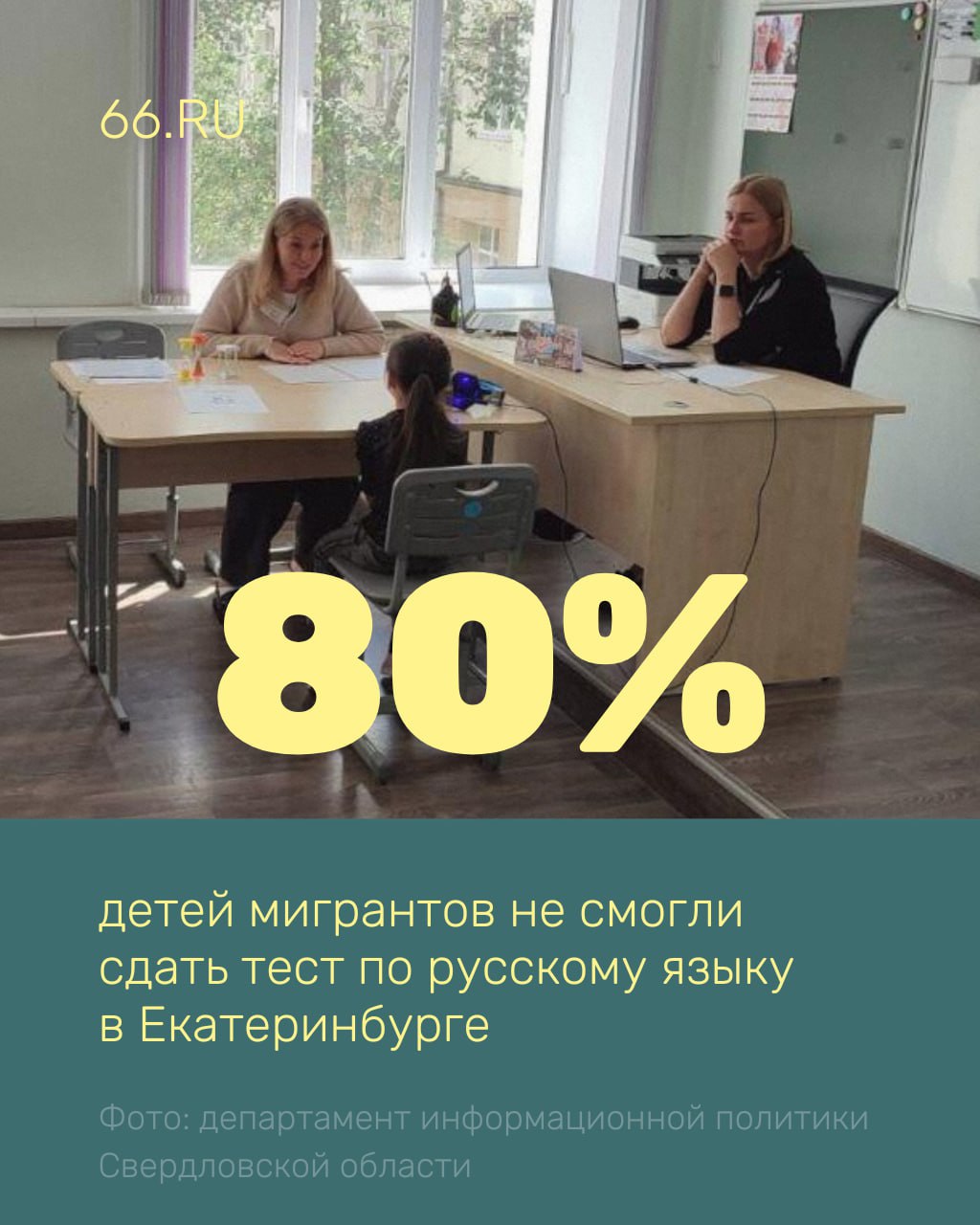 Большинство детей мигрантов не смогли сдать тест по русскому языку Всего проверили 66 человек. Лишь 13 ребят подтвердили достаточный уровень знания языка для освоения школьной программы, рассказали .RU в мэрии Екатеринбурга. Остальным детям рекомендовали пройти дополнительное обучение, чтобы попробовать сдать экзамен еще раз но не раньше чем через три месяца . Тесты проводили 23 и 24 июня. Новости из Екатеринбурга