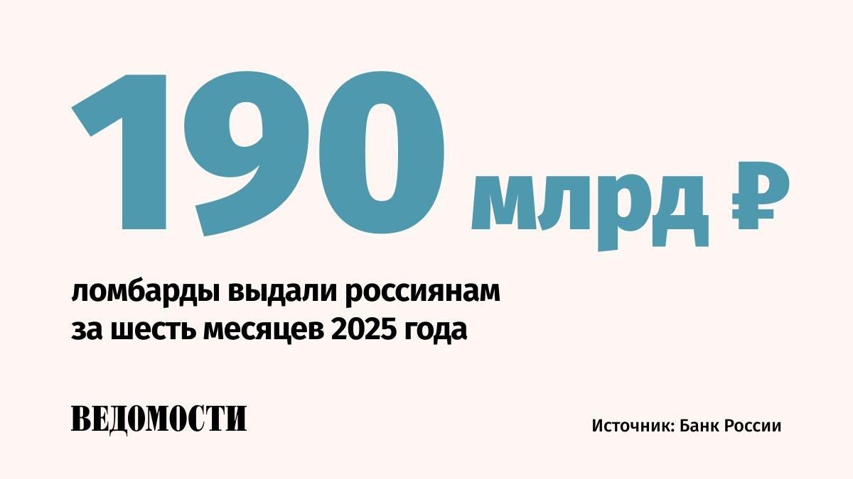 Количество заемщиков ломбардов за первую половину 2025 года выросло на 12 по сравнению с аналогичным периодом прошлого года говорится в сообщении ЦБ Число займов выросло на 16 и составило 9 3 млн договоров Большинство займов 94 по прежнему выдано под залог ювелирных изделий из золота Постоянные клиенты также стали чаще обращаться в ломбарды число действующих займов на одного заемщика выросло с 1 8 до 2 договоров Преобладающая доля договоров займа заключается на срок до 30 дней на них приходится 63 выдач Около 30 займов выдаются на срок от 1 до 3 месяцев Подпишитесь на Ведомости