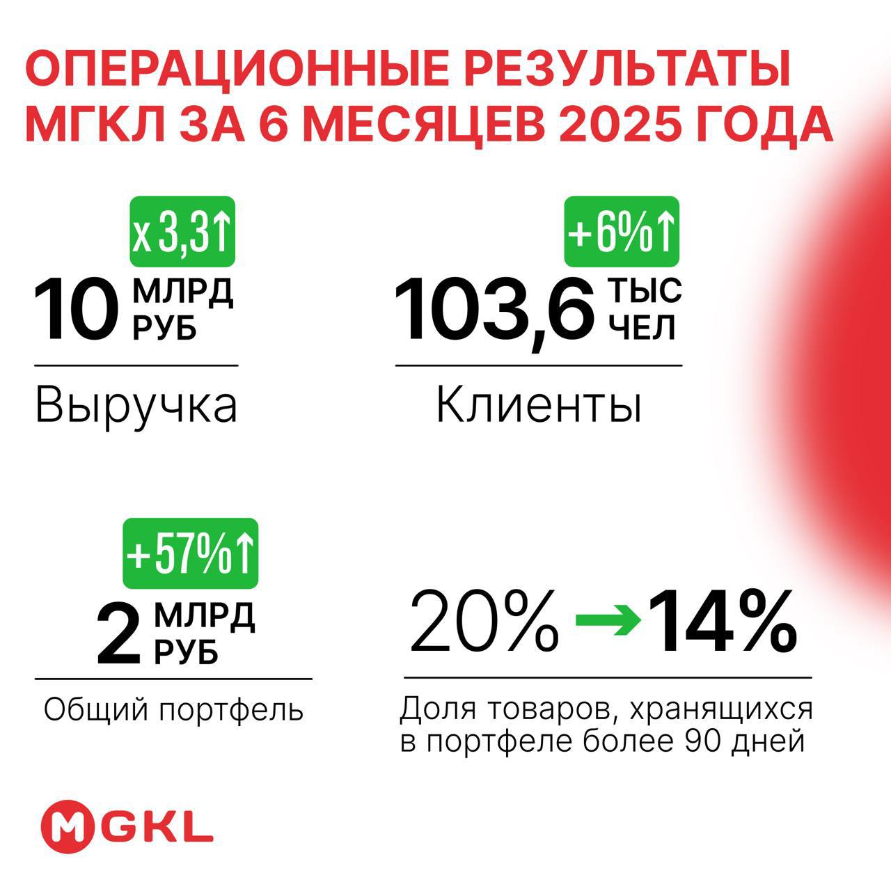 МГКЛ сегодня опубликовали операционные результаты за 1 полугодие 2025 года Выручка за 6 месяцев 2025 года выросла в 3,3 раза до 10 млрд руб. Количество розничных клиентов выросло на 6% и превысило 103,6 тыс. Общий объём залогов и ассортимента в ресейле вырос на 57% и достиг 2 млрд руб. Доля товаров, хранящихся более 90 дней, сократилась с 20% до 14% Компания растет по всем направлениям и растет достаточно устойчиво. Финансовые результаты это подтверждают. Также напомню, что МГКЛ привлекает 300 млн руб. через АО «Ресейл АйТи» для разработки ПО и AI-модулей, автоматизации процессов и улучшения клиентского опыта, масштабирования и роста аудитории платформы. Я продолжаю еженедельные покупки акций МГКЛ. Не многие компании так открыты для миноритарных инвесторов, как открыт МГКЛ. Совершила очередную еженедельную покупку на 62 500₽. На данный момент моя позиция составляет 0,089% от всей компании. Кстати, компания в очередной раз подтвердила свою финансовую стабильность, утвердив дивиденды 190,3 млн руб. Ждём их в ближайшее время