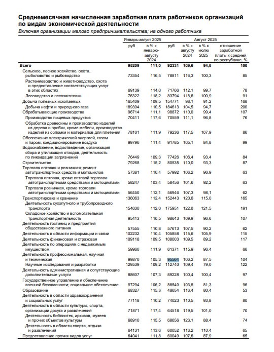 Средняя зарплата в Коми составила 92 тыс рублей по итогам августа Это на 9 6 больше чем за август прошлого года Средняя зарплата за 9 месяцев составила 95 тыс что на 11 больше чем за аналогичный период прошлого года Самые оплачиваемые сферы Добыча нефти и газа 184 тыс рублей Трубопроводного транспорт 186 тыс рублей Научные исследования и разработки 112 тыс рублей Самые низкие зарплаты в сферах Операций с недвижимостью 59 9 тыс рублей Общественного питания 57 5 тыс рублей Торговли 57 4 тыс рублей ЖД