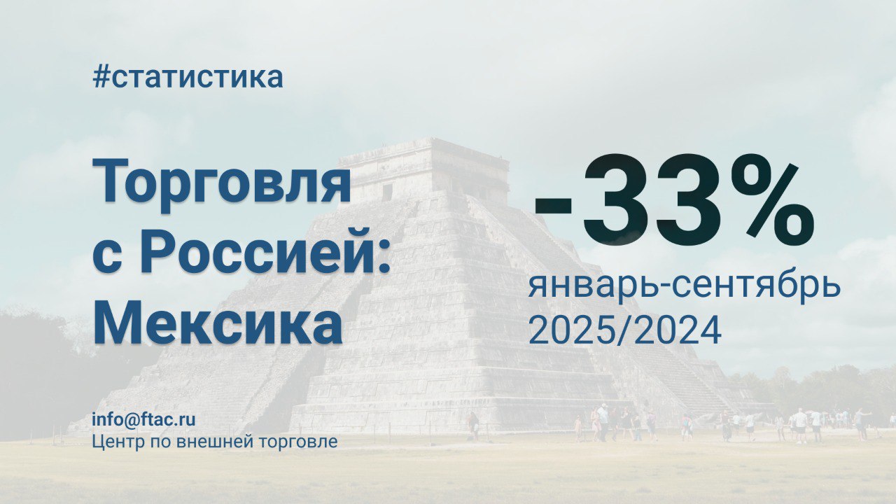 Товарооборот России и Мексики в январе сентябре 2025 года составил 988 млн Объем торговли товарами между Россией и Мексикой по итогам первых трех кварталов 2025 года сократился в сравнении с аналогичным периодом 2024 года на треть и составил 988 млн следует из данных Национального института статистики и географии Мексики Из России Поставки из России в Мексику снизились до 967 млн 33 год к году В числе ключевых позиций удобрения в основном смешанные и азотные 49 11 п п черные металлы 18 13 п п синтетический каучук 4 алюминий 4 Сокращение импорта из России во многом сопряжено со спадом поставок черных металлов 61 до 175 млн удобрений 14 до 473 млн и алюминия 54 до 39 млн Вместе с тем выросли поставки каучука 6 до 41 млн В Россию Мексиканский экспорт в Россию составил 21 млн сократившись в годовом выражении на 5 Мексика экспортирует в Россию продукцию агропромышленного комплекса а также медицинскую технику Как следует из данных ведомства основу поставок сформировали медицинские приборы и оптика 20 5 п п пряности перец и кофе 14 7 п п фрукты и орехи 14 3 п п В абсолютном выражении наибольшее снижение отмечается в поставках спиртных напитков Дополнительное давление на двустороннюю торговлю может оказать наметившееся ужесточение тарифной политики Мексики На днях мексиканский Сенат одобрил проект НПА о повышении импортных пошлин в ряде случаев до 50 на широкий перечень товаров Отмечается что инициатива реализуется в рамках политики поддержки национальной промышленности и импортозамещения статистика Мексика Подписаться на Центр по внешней торговле