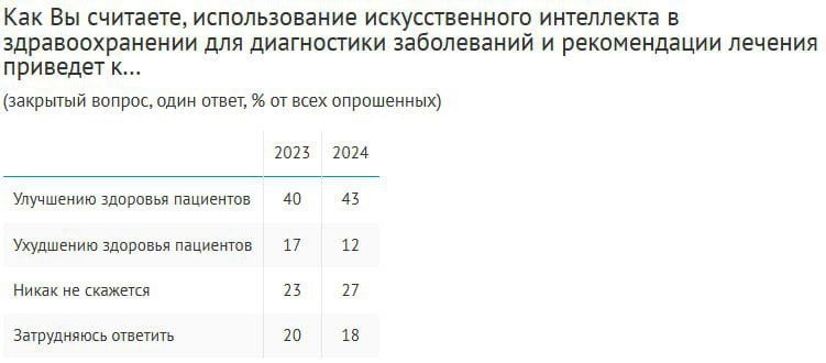 В том, что использование ИИ в медицине приведет к улучшению здоровья пациентов, уверены 43% россиян  +3 п.п. за год , еще 27% полагают, что это никак не скажется на здоровье  +4 п.п. , и только 12% говорят об ухудшении  −5 п.п. . Также 41% считают, что ИИ сократит количество врачебных ошибок, а 33% ожидают улучшений безопасности личных медицинских записей.    Каждый четвертый  25%  слышал за последний год о случаях эффективного применения ИИ в медицине, в том числе 4% лично сталкивались с такими технологиями, а 2% знают о них через опыт близких или знакомых. Среди зумеров слышал каждый третий  33% , лично сталкивался каждый десятый  10% .  При этом большинство опрошенных  53%  заявили, что чувствовали бы себя некомфортно, если бы их врач полагался на ИИ при диагностике и подготовке рекомендаций по лечению. Об обратном сообщили 35%, среди зумеров – 48%.  Опрос: ВЦИОМ