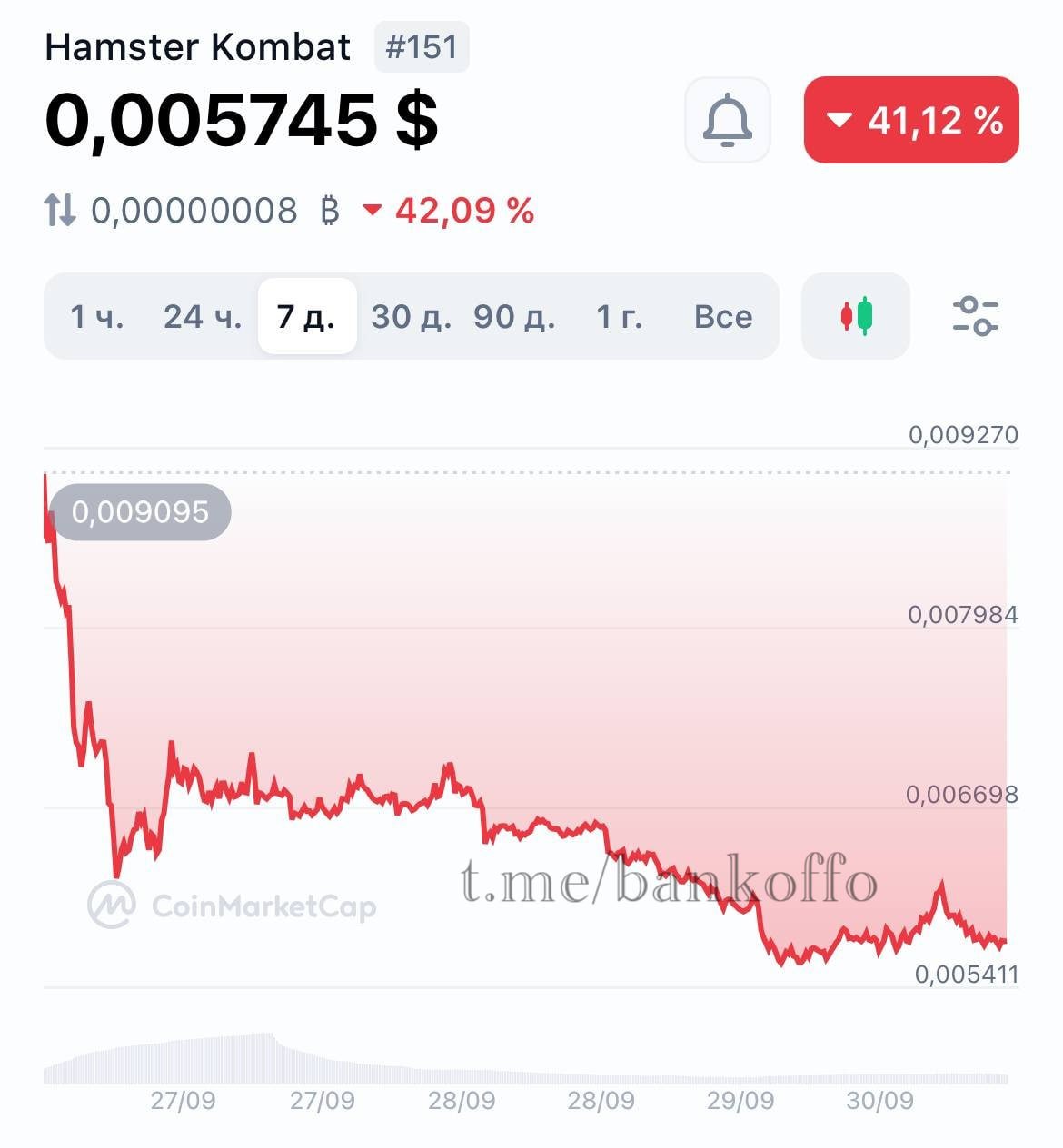 Хомяк обвалился уже на 40% с начала торгов, до $0,005, или 46 копеек.