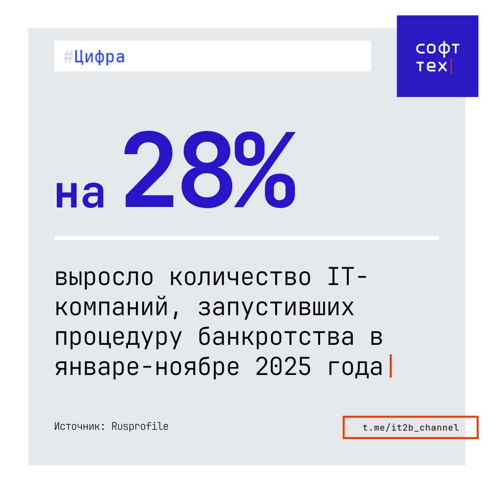 IT стало банкротиться на четверть чаще В 2025 году IT бизнес начал банкротиться гораздо чаще чем годом ранее об этом пишут Известия с ссылкой на отчет от Rusprofile По ОКВЭДам которые свойственны IT компаниям в январе ноябре этого года процедуру банкротства запустили 630 компаний что на 28 больше чем за аналогичный период прошлого года Если же мы посмотрим на более длинный тренд то ситуация выглядит еще ярче на начало 2022 года в стране было зарегистрировано 37 9 тыс IT компаний К 2025 году их осталось лишь 20 6 тыс При этом в Минцифры с такой постановкой вопроса не согласны по их данным в реестре аккредитованных компаний наблюдается прирост 450 компаний в него добавились а число ликвидированных лишь 150 Впрочем в данных нет противоречия все таки до аккредитации еще нужно добраться К тому же Минцифры считает только ликвидированные юрлица а это тоже длинный процесс   СофтТех