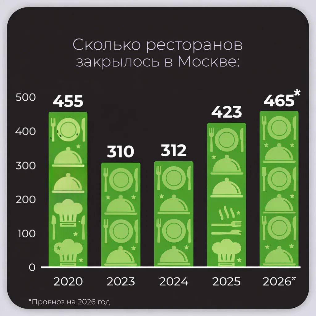 Закрытие ресторанов и баров в Москве С начала года в столице прекратили работу 45 известных заведений Среди пострадавших Дорогая я перезвоню The Toy Mimi и Beerside За год число закрытых мест удвоилось Эксперты CMWP предполагают что к 2026 му закроются минимум 465 предприятий общественного питания от малых кафе до крупных ресторанов Причины кризиса снижение потребительского спроса подорожание продукции поставщиков и аренды Из за этого рентабельность бизнеса стремится к нулю Рестораторы признают что надежда на выручку от новогодних корпоративных мероприятий не оправдалась и предстоящие месяцы покажут судьбу большинства заведений   investing investing