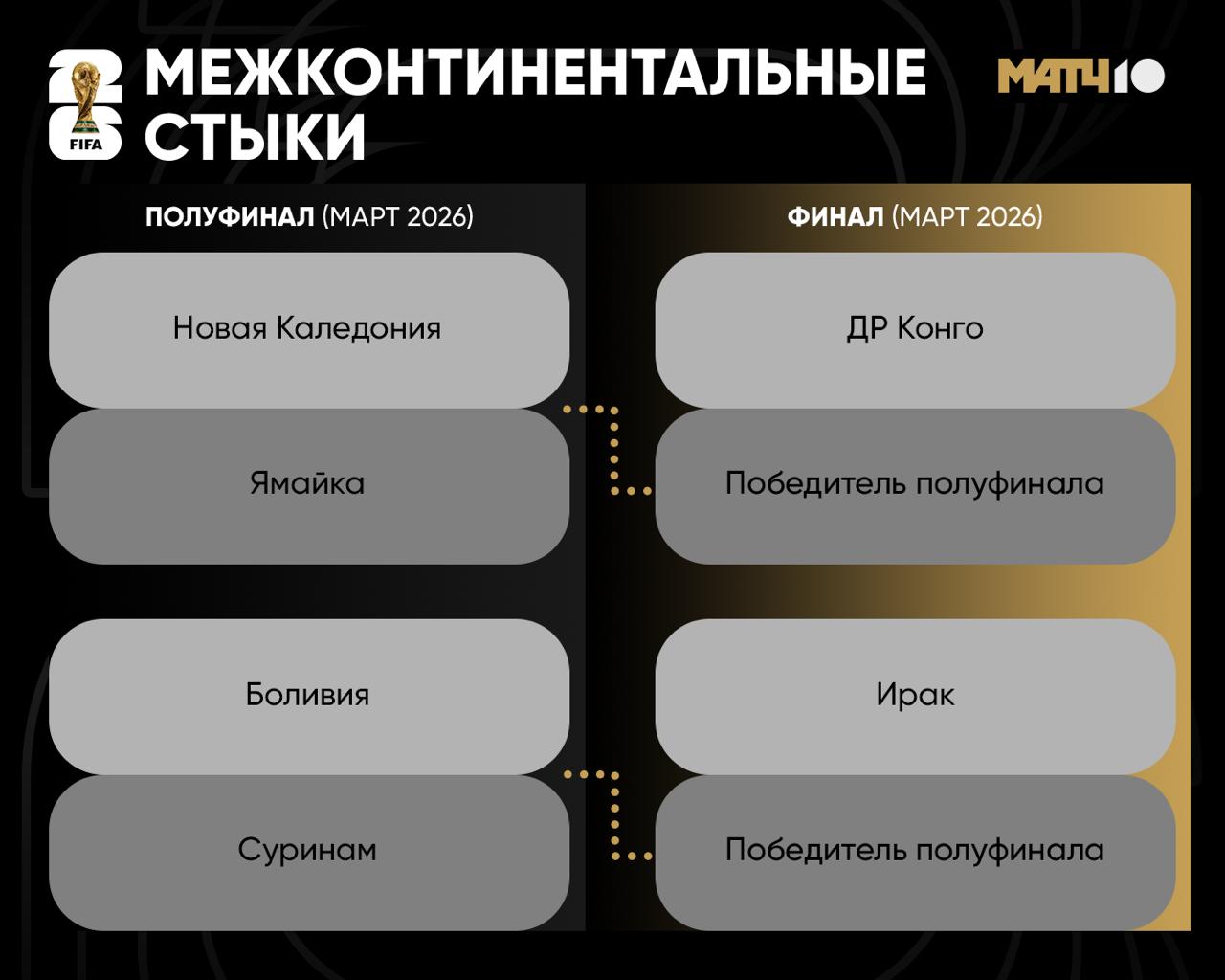Итоги жеребьевки межконтинентальных стыков Две команды сыграют на ЧМ 2026 ДР Конго и Ирак ждут соперников Ими станут победители пар Новая Каледония и Ямайка Боливия и Суринам Match TV