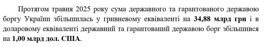 Минфин: В мае государственный долг Украины вырос на $1 миллиард По данным Министерства финансов, совокупный объем государственного и гарантированного государством долга Украины на конец мая составил $180,97 млрд. За месяц показатель увеличился на $1 млрд.