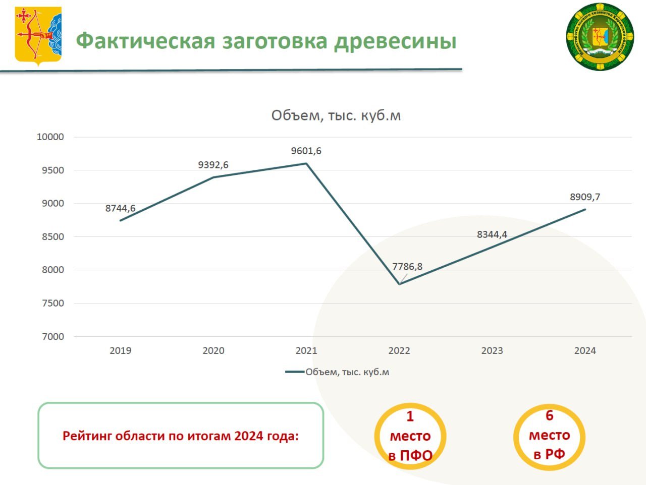 Андрей Тетерин, министр лесного хозяйства Кировской области: — В 2022 году в Кировской области, так же как и во всей стране, из-за санкционных ограничений объем заготовки древесины снизился на 16% по сравнению со средним значением за предыдущие пять лет и составил 7,8 млн. куб. м.  ср. за 5 лет — 9,3 млн.куб.м. .   Вместе с тем, на протяжении 2023-2024 годов ситуация менялась. Так по итогам 2023 года объем заготовки древесины составил более 8 343 тыс. кубометров, что на 556 тыс. куб. м. или 7% больше, чем в 2022 году. По итогам 2024 года объем заготовки древесины составил уже более 8,9 млн. кубометров, что на 1 121 тыс. кубометров или 13% больше, чем в 2022 году.  В целом по объемам заготовки древесины Кировская область заняла в  2024 году 1 место в Приволжском федеральном округе и 6 место в России.