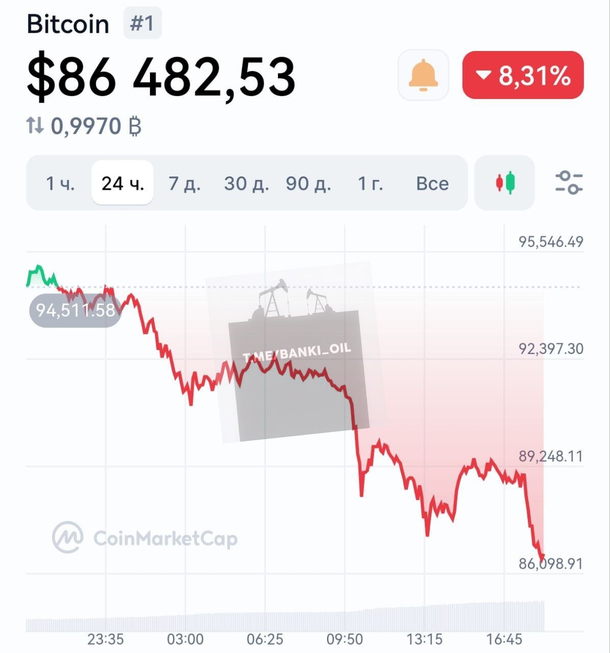 Биткоин рухнул до $86 000. Вместе с ним летит на дно весь крипторынок.