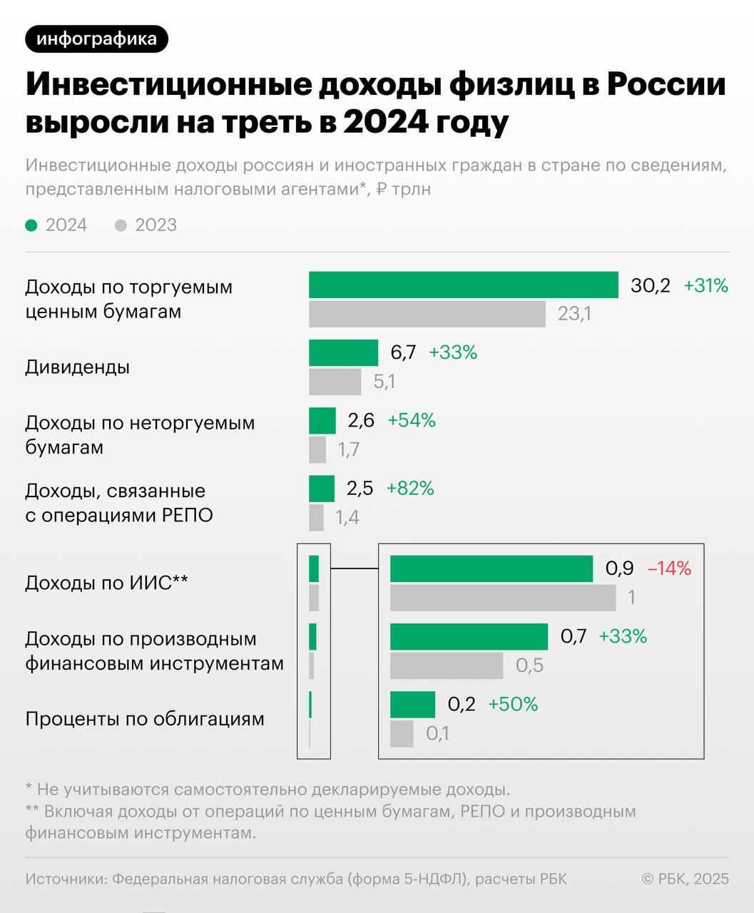 В 2024 году доходы физлиц в России от инвестиций торговля ценными бумагами дивиденды проценты по облигациям и т п достигли 44 трлн а их доля в общих доходах выросла более чем на 2 процентных пункта свидетельствуют проанализированные РБК данные ФНС собранные от налоговых агентов Хотя трудовые доходы остаются крупнейшей категорией ее доля снизилась примерно на 2 8 процентного пункта из за опережающего роста инвестиционных доходов Такой рост личных доходов от фондовых рынков видится парадоксальным учитывая снижение российского рынка акций в прошлом году Однако одним из ключей к росту доходов могла стать высокая ставка ЦБ ее прямым следствием была повышенная доходность по операциям РЕПО на финансовом рынке доходы физлиц от таких операций выросли в два раза Розничные инвесторы получают доступ к операциям РЕПО через паевые инвестиционные фонды или брокерские сервисы Подробнее о том как изменились доходы россиян согласно налоговой статистике в подписке РБК Самые важные новости в телеграм канале РБК