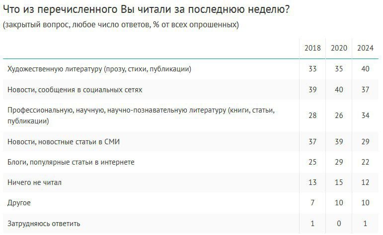 Впервые за время наблюдений художественная литература  40%  обошла по популярности новости и сообщения в соцсетях  37% . Профессиональную или научную литературу за последнюю неделю читали 34% россиян, новости и новостные статьи в СМИ – 29%, блоги и популярные статьи в интернете – 22%. Ничего не читали лишь 12% опрошенных, чаще об этом сообщают старшие поколения  20-24% vs. 1% зумеров .  В среднем за три месяца респонденты читают по 6 книг, в предыдущие замеры показатель колебался от 4 в 2011-2013 гг. до 7 в 2017 г. Не прочли книг за этот период 41% респондентов  до 2017 г. – 51-52% .  Рейтинг любимых жанров, как и пять лет назад, возглавляют исторические книги  27% , далее идут научная и профессиональная литература  24% , классика  22% , фантастика и фэнтези  21% . Больше всего за пять лет вырос интерес к психологии  13%, 2019 г. – 3% .  Главный мотив чтения – саморазвитие  57% , на втором месте – удовольствие и развлечение  40% . Каждый четвертый читает по работе или учебе  23% .  Опрос: ВЦИОМ