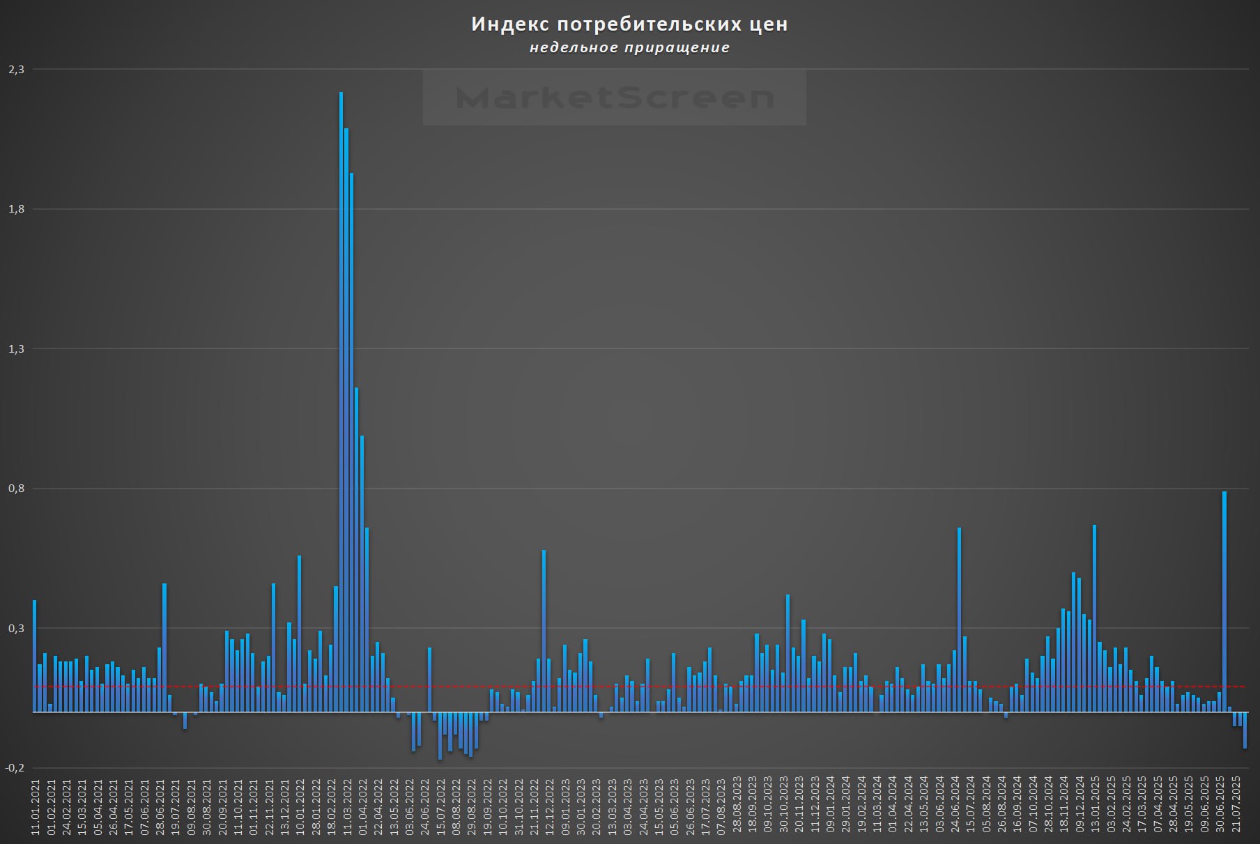 #инфляция   ДЕФЛЯЦИЯ В РФ С 29 ИЮЛЯ ПО 4 АВГУСТА СОСТАВИЛА 0,13% ПОСЛЕ ДВУХ НЕДЕЛЬ СНИЖЕНИЯ ЦЕН ПО 0,05% – РОССТАТ  Самое низкое значение с начала сентября 2022 года.  На продовольственные товары снижение цен ускорилось  до -0,34% . Ускорилось удешевление плодоовощной продукции  до -4,6% . На остальные продукты питания темпы роста цен снизились до 0,05%. В сегменте непродовольственных товаров динамика цен составила 0,04%, в секторе наблюдаемых услуг товаров темпы роста цен снизились до 0,01%.   На бензин темпы роста цен сохранились на уровне прошлой недели  0,3% , на дизельное топливо цены не изменились  0,0% .  MarketScreen   Sponsr   Boosty