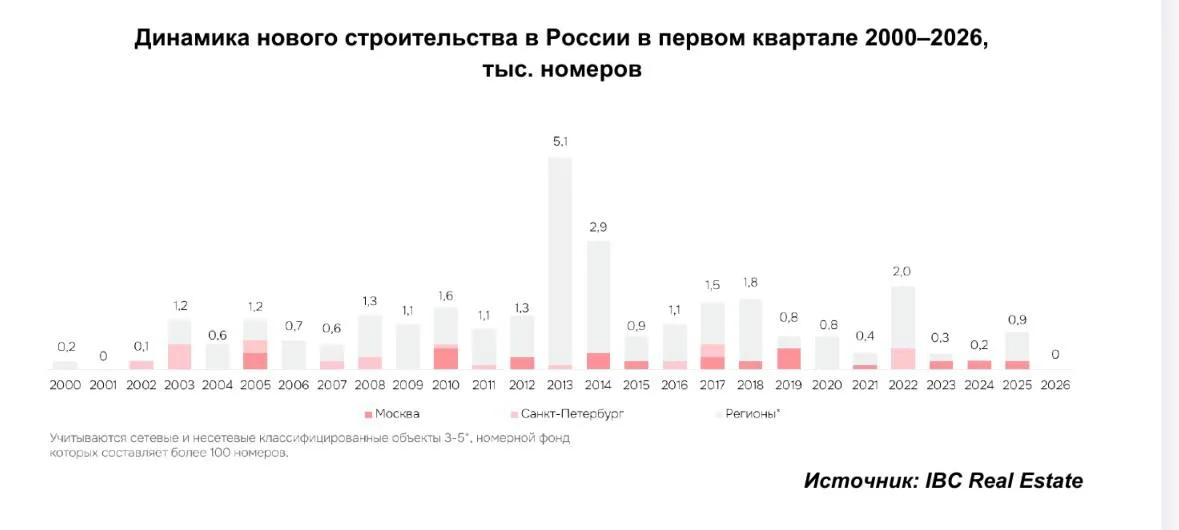 гостиницы По данным IBC Real Estate на конец апреля 2026 года совокупный номерной фонд в гостиницах России достиг 187 5 тыс номеров учитываются сетевые и несетевые классифицированные объекты 3 5 номерной фонд которых составляет более 100 номеров При этом впервые с 2001 года в стране с начала года не было открыто ни одной гостиницы За последнее десятилетие среднегодовой объем ввода в первом квартале составлял около 1 тыс номеров Источник пресс релиз