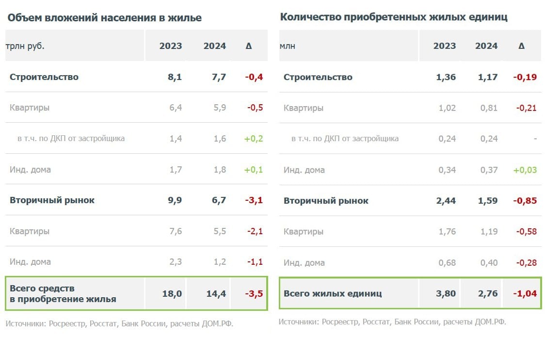 По итогам 2024 года россияне приобрели 2,8 млн квартир и домов на 14,4 трлн руб. Больше половины этих средств пришлось на строящееся жилье, рассказал глава ДОМ РФ Виталий Мутко.  «Покупка жилья остается наиболее значительным вложением для россиян. Так, общая сумма, направленная в прошлом году на приобретение квартир и домов, составила 7% ВВП  200 трлн руб. . Всего же за прошедшие четыре года наши граждане потратили около 58 трлн руб. на покупку более 13 млн жилых помещений», – отметил он.   По сравнению с 2023 годом объем вложенных в покупку жилья средств снизился на 3,5 трлн руб. в основном за счет вторичного рынка, где количество проданных квартир и готовых домов сократилось примерно на 850 тыс. единиц  до 1,59 млн по итогам 2024 г. , а приток средств – на 3,1 трлн руб.  до 6,7 трлн руб. .    В строящихся домах этот показатель сократилась значительно меньше – на 0,4 трлн руб. до 7,7 трлн руб. Застройщики привлекли 5,9 трлн руб., а на сегмент ИЖС пришлось около 1,8 трлн руб.    Доля сделок с ипотекой по итогам 2024 года сократилась, однако она все еще является основным механизмом покупки жилья в новостройках  83% против 87% в 2023 году . На вторичном рынке этот показатель за год снизился с 48% до 36%.  #недвижимость #ипотека