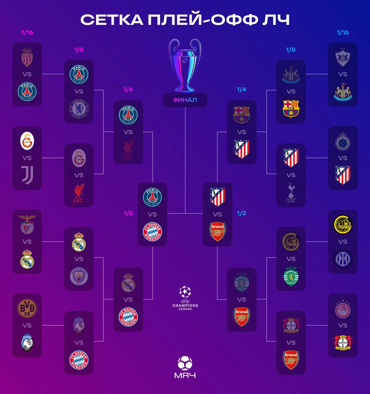 Определились все полуфиналисты ЛЧ Бавария vs ПСЖ и Арсенал vs Атлетико Матчи пройдут 28 29 апреля и 5 6 мая Кого ждем в финале myachPRO