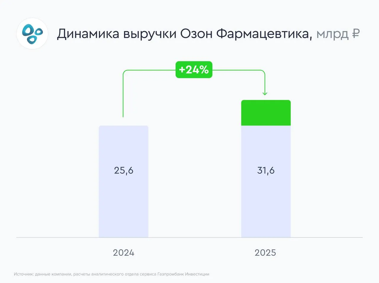 Озон Фармацевтика растет на дженериках Озон Фармацевтика представила финансовые результаты за 2025 год нарастив выручку и прибыль и в очередной раз обогнав динамику рынка Компания сохраняет высокие темпы роста опережая рынок в 2 3 раза по продажам конечным потребителям Компания последовательно укрепляет позиции во всех каналах рознице онлайне и государственных закупках Компании удалось улучшить рентабельность по EBITDA и чистой прибыли По мнению аналитиков сервиса Газпромбанк Инвестиции на текущий момент акции Озон Фармацевтики справедливо оценены рынком Главные цифры Выручка достигла 31 6 млрд рублей 24 г г рост в 2 7 раза быстрее роста рынка Драйверами стали расширение представленности ассортимента в аптечных сетях и онлайн канале активное участие в государственных закупках а также рост средней стоимости упаковки на 17 до 93 рублей Онлайн канал продолжает опережать рынок выручка в e commerce выросла на 61 г г продажи в упаковках выросли на 22 г г Доля онлайна в обороте составила около 5 На фоне стагнации розничного рынка в натуральном выражении это один из наиболее перспективных каналов роста для компании Скорректированная EBITDA увеличилась на 28 до 12 2 млрд рублей Рентабельность по скорректированной EBITDA выросла на 1 4 п п до 38 5 Чистая прибыль достигла 6 2 млрд рублей 34 Рентабельность чистой прибыли выросла на 1 5 п п до 19 5 Рост операционной прибыли в полной мере компенсировал увеличение финансовых расходов до 2 75 млрд рублей 30 Свободный денежный поток составил 0 7 млрд рублей против 1 5 млрд рублей годом ранее Капитальные затраты снизились на 7 до 4 0 млрд рублей Основные направления инвестиций регистрация препаратов 2 0 млрд рублей строительство и оснащение заводов Озон Медика 1 1 млрд рублей и Мабскейл 262 млн рублей прочее оборудование 593 млн рублей Чистый долг сократился на 9 до 9 2 млрд рублей Уровень долговой нагрузки чистый долг EBITDA снизился с 1 1x до 0 8x Весь долг номинирован в рублях средневзвешенная ставка 17 3 Операционные показатели Объем продаж вырос на 6 до 339 5 млн упаковок Государственные закупки прибавили 15 108 2 млн упаковок розничный канал 2 231 3 млн упаковок Доля компании на рынке госзакупок в натуральном выражении составила 12 3 0 6 п п по данным DSM Group Доля госканала в совокупном обороте Группы выросла с 23 до 27   Корпоративные события В 2025 году компания провела SPO и дополнительную эмиссию акций привлекла 2 9 млрд рублей Совет директоров одобрил реализацию квазиказначейского пакета начальный объем 12 9 млн акций или 1 1 капитала К марту 2026 года продано 5 1 млн акций 39 пакета остаток 7 8 млн акций В феврале 2026 года Московская биржа пересмотрела коэффициент free float до 20 Vk Max